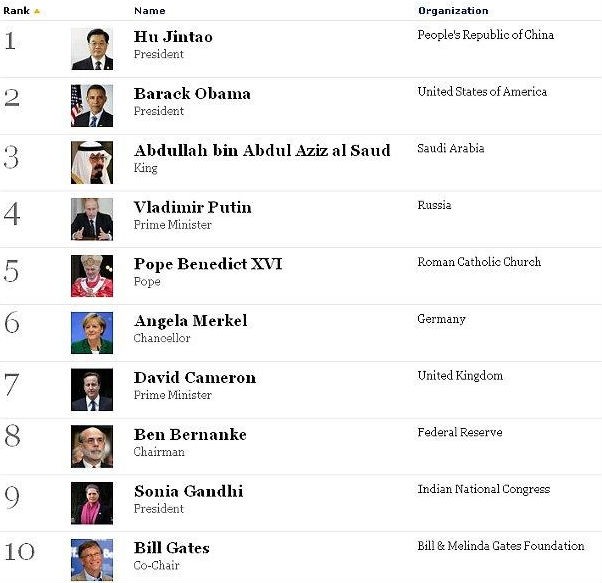 radiografia do dia: as dez pessoas mais poderosas do mundo, segundo a forbes
