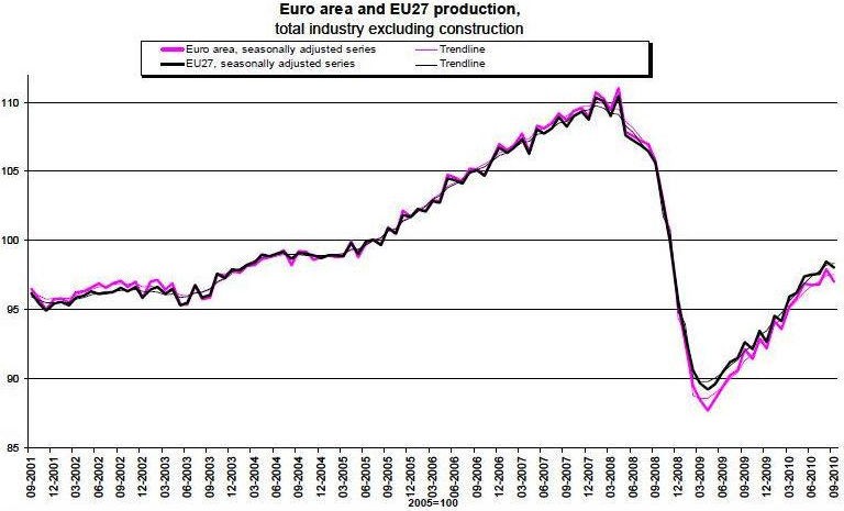 radiografia do dia: indústria recua em setembro na união europeia e na zona euro