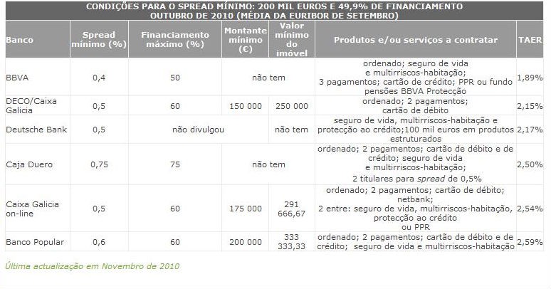 radiografia do dia: bancos com ‘spreads’ mínimos, segundo a deco proteste