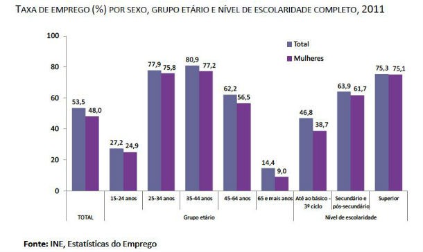 radiografia do dia: desemprego aumenta em portugal sobretudo entre as mulheres 
