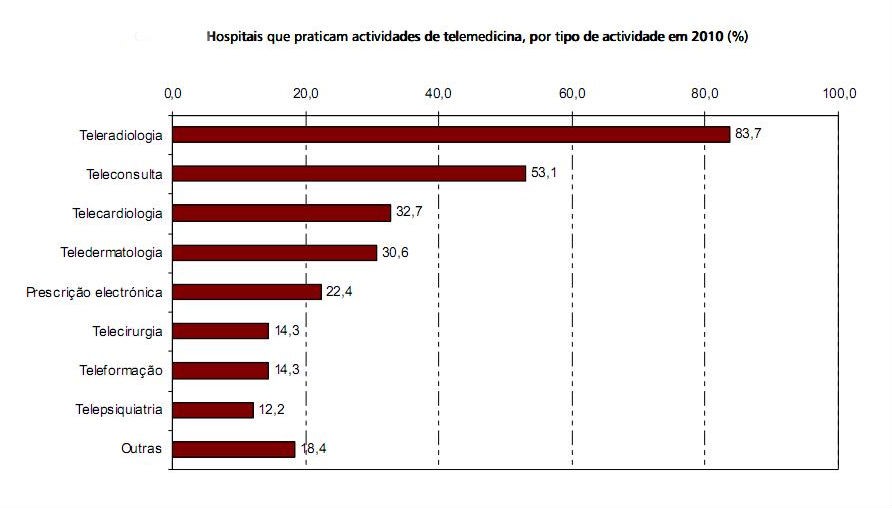 radiografia do dia: uso da telemedicina nos hospitais portugueses 