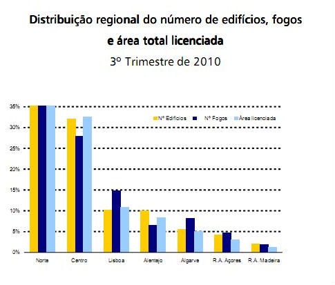sector da construção cai 11% no terceiro trimestre (gráficos)