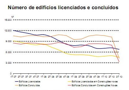sector da construção cai 11% no terceiro trimestre (gráficos)