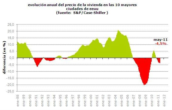 venda de casas usadas nos eua sobe menos que o previsto em novembro (gráficos)