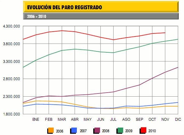 radiografia do dia: evolução do desemprego em espanha entre 2006 e 2010