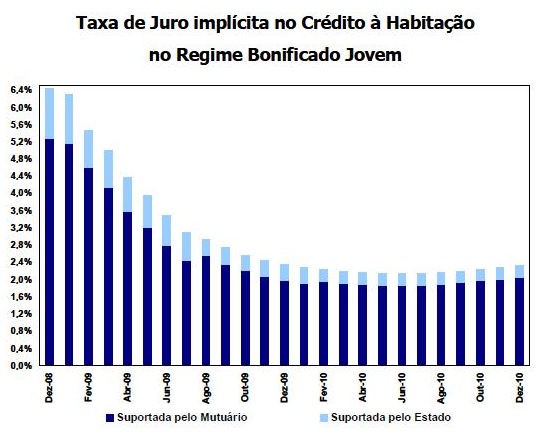 preço médio da habitação volta a cair (gráficos)