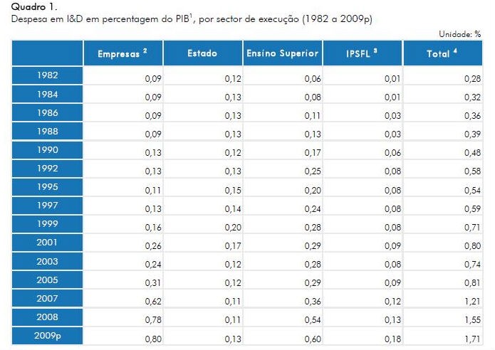 radiografia do dia: evolução do investimento em investigação em portugal 