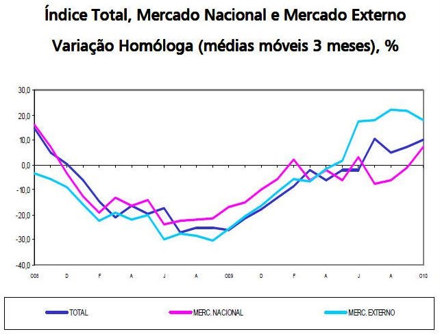 radiografia do dia: índice de novas encomendas na indústria