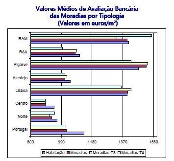 preço médio da habitação volta a cair (gráficos)
