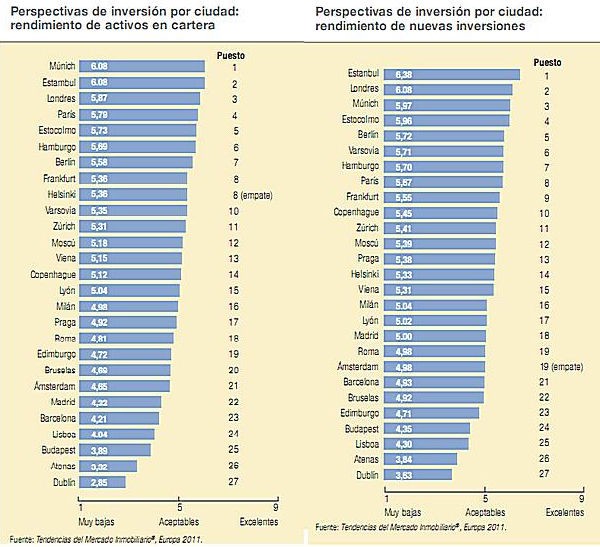construção na zona euro cai pelo quinto mês consecutivo