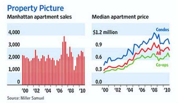 venda e preços de apartamentos em manhattan estão em queda (gráficos)