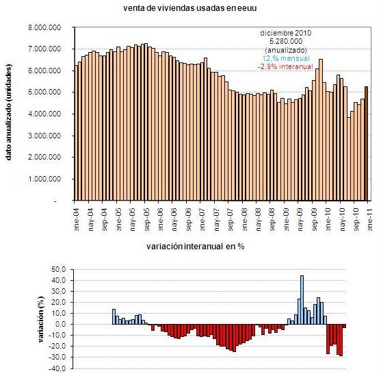 venda de casas usadas nos eua regista a maior subida em sete meses (gráfico)