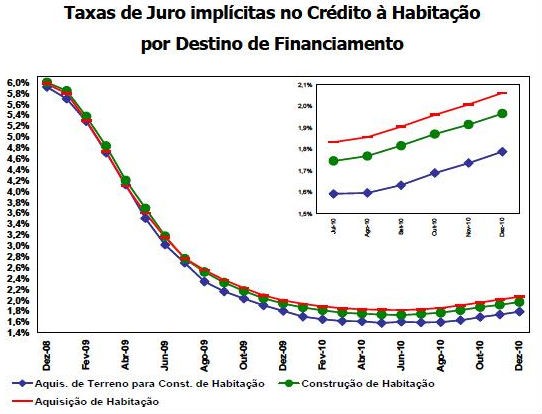 juros da prestação da casa estão a subir desde julho (gráficos)