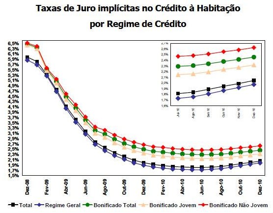 juros da prestação da casa estão a subir desde julho (gráficos)
