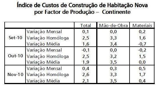 construir ou reparar uma casa é cada vez mais caro (gráficos)