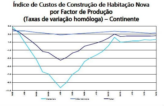 construir ou reparar uma casa é cada vez mais caro (gráficos)