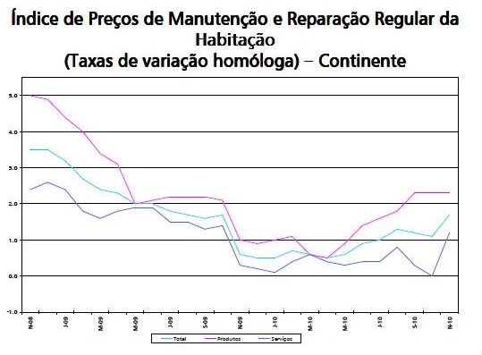construir ou reparar uma casa é cada vez mais caro (gráficos)