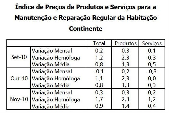 construir ou reparar uma casa é cada vez mais caro (gráficos)