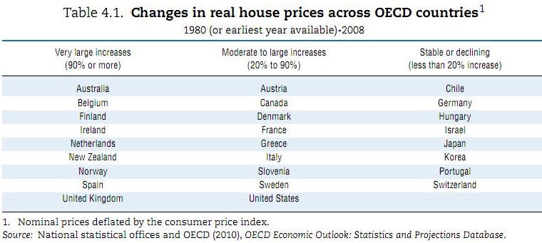 casas ficaram 90% mais caras nos últimos 30 anos (gráfico)
