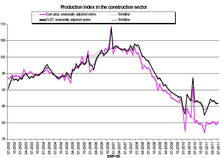 construção caiu 1,4% em portugal em dezembro (gráfico)