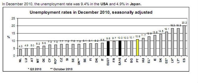 mais de 260 portugueses perderam diariamente o emprego em 2010 (gráficos)
