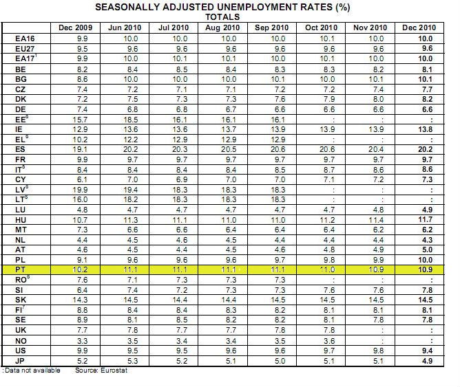 mais de 260 portugueses perderam diariamente o emprego em 2010 (gráficos)