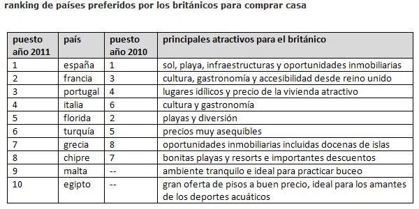 portugal é o terceiro país preferido dos ingleses para comprar casa (gráfico)