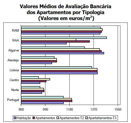 bancos avaliam casas em menos 3% (gráficos)