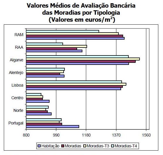 bancos avaliam casas em menos 3% (gráficos)
