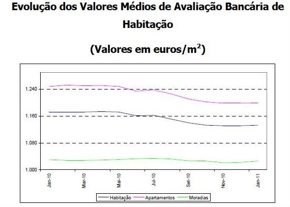 bancos avaliam casas em menos 3% (gráficos)