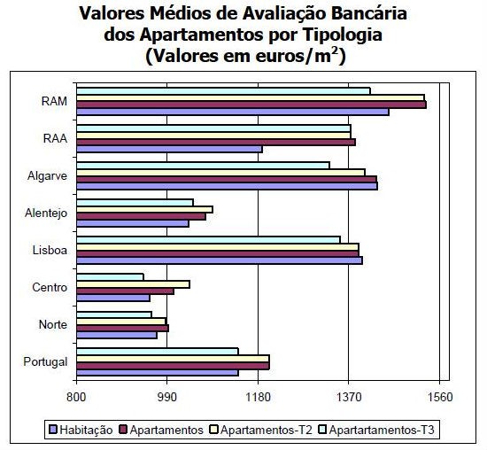 banca avalia "por baixo" casas de lisboa, alentejo e algarve (gráficos) 