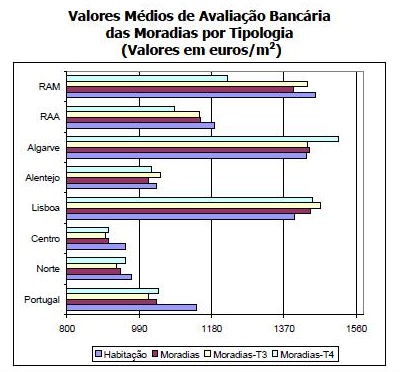 banca avalia "por baixo" casas de lisboa, alentejo e algarve (gráficos) 
