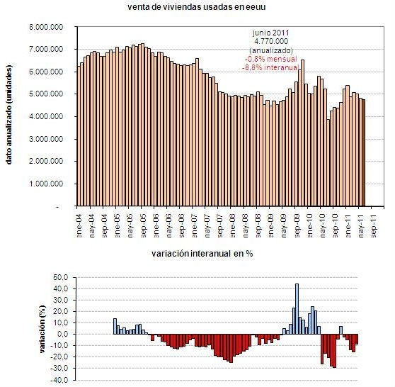 venda de casas novas nos eua cai para níveis históricos (gráfico)