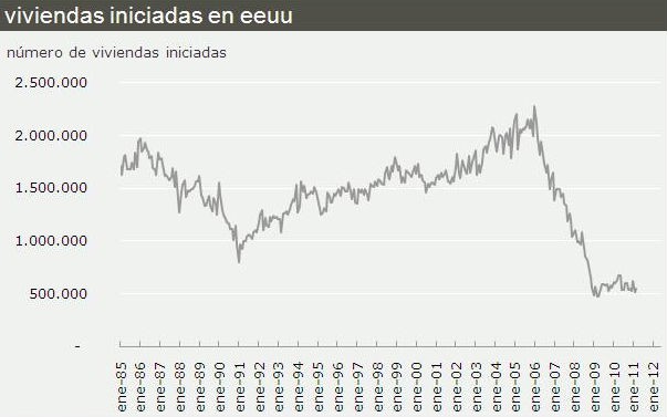 radiografia do dia: evolução do número de casas que iniciaram a sua construção nos eua