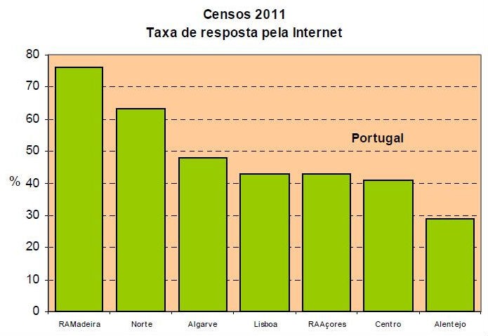 radiografia do dia: número de pessoas que responderam aos censos 2011 pela internet (50% da população)
