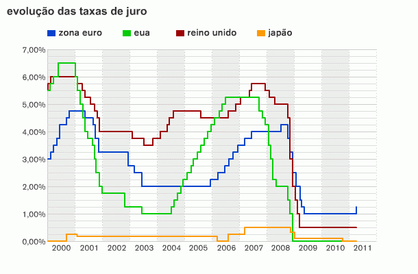 bce sobe taxa de juro de referência para 1,25% (gráfico)