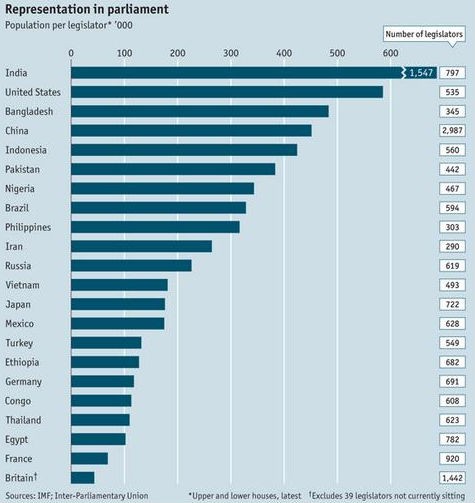 radiografia do dia: representação no parlamento em diversos países