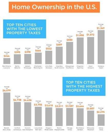 radiografia do dia: as cidades norte-americanas onde se pagam mais e menos impostos com a casa 
