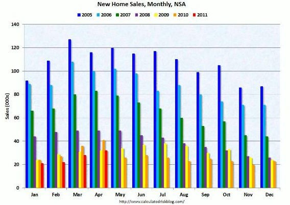 radiografia do dia: evolução da venda de casas novas nos eua nos últimos sete anos