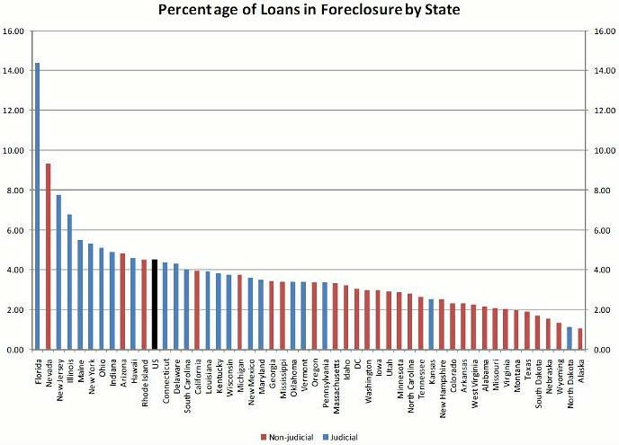 radiografia do dia: percentagem de empréstimos em dificuldades nos estados norte-americanos
