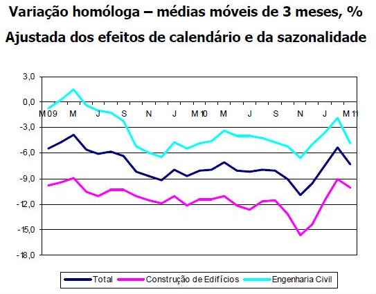 radiografia do dia: evolução do índice de produção na construção