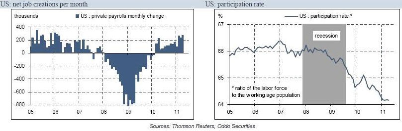 radiografia do dia: criação de emprego e taxa de ocupação nos eua