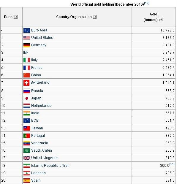 radiografia do dia: ranking dos países mais ricos em ouro