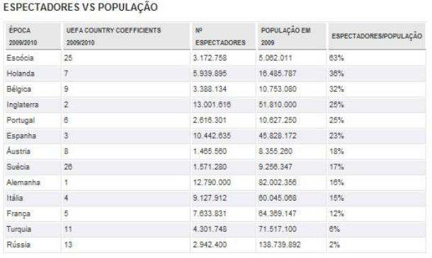 radiografia do dia: percentagem que os salários representam nas contas dos clubes de futebol e na banca de investimento