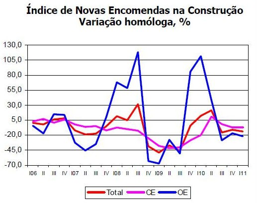 construção: encomendas novas caem 14% (gráficos)