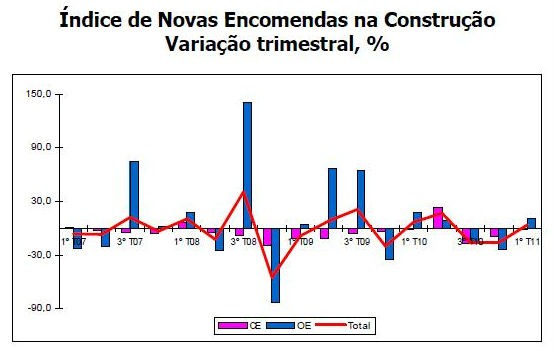 construção: encomendas novas caem 14% (gráficos)