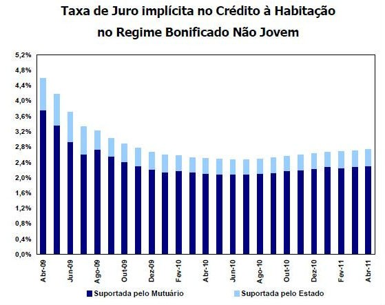 crédito à habitação: juros sobem há dez meses seguidos (gráficos)