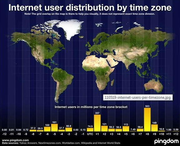 radiografia do dia: utilizadores de internet por fuso horário