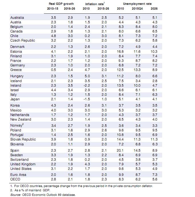 radiografia do dia: previsões macroeconómicas para os países da ocde