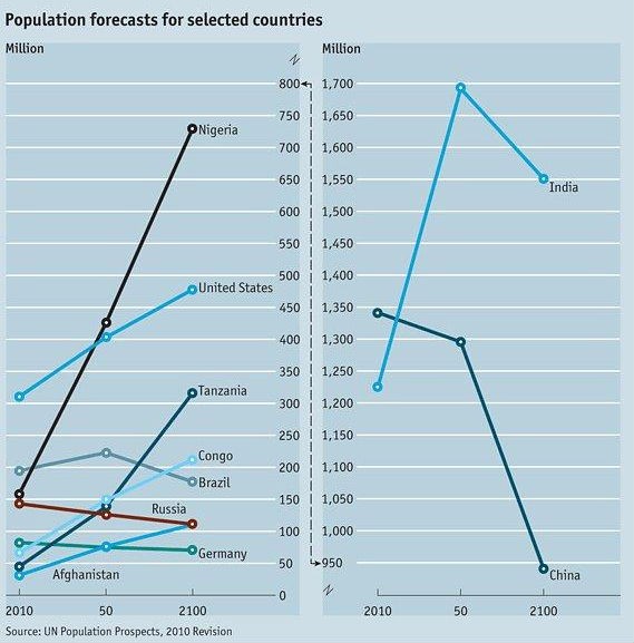radiografia do dia: evolução da população em vários países